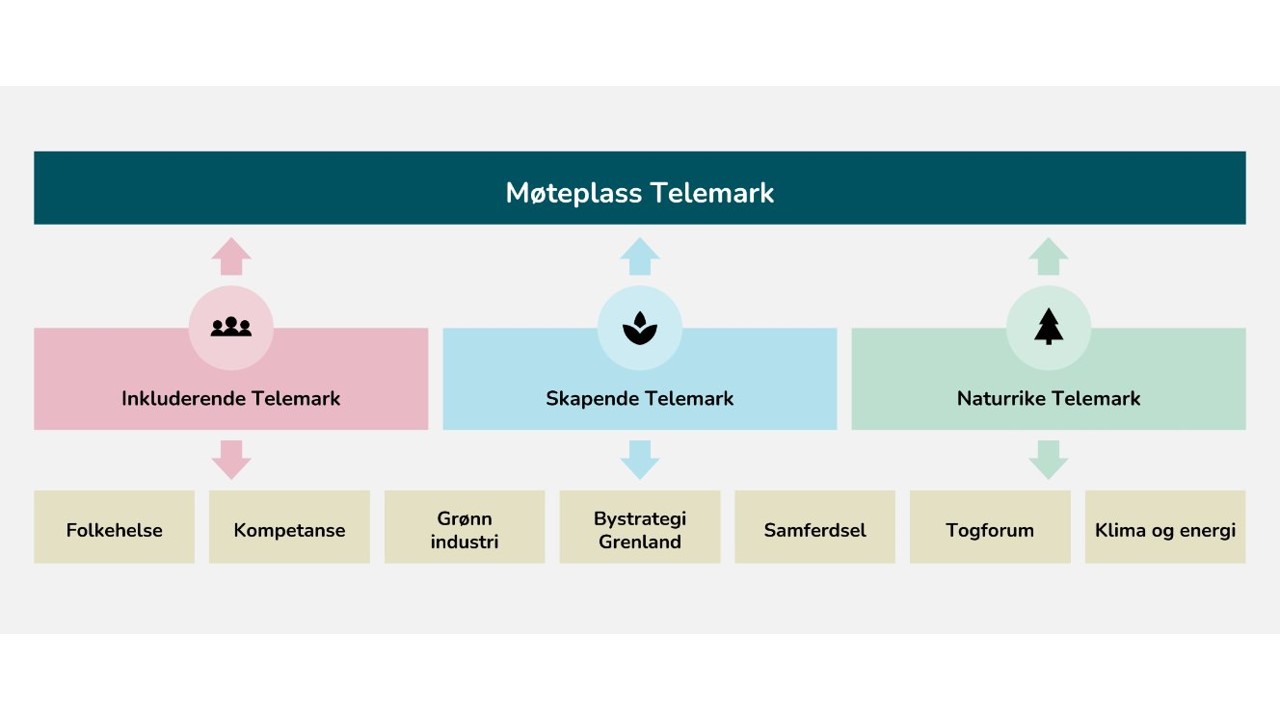 Illustrasjon som viser hvilke nettverk i fylkeskommunen som kobler med de ulike satsingsområdene i Telemarksplanen